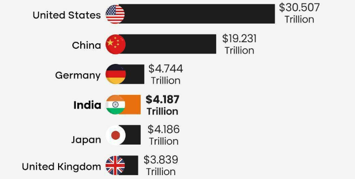 india-4th-largest-economy-surpassed-japan-sarpanch-news